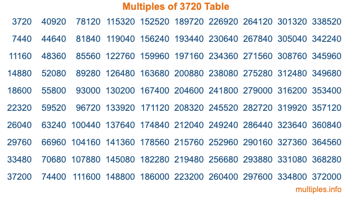Multiples of 3720 Table