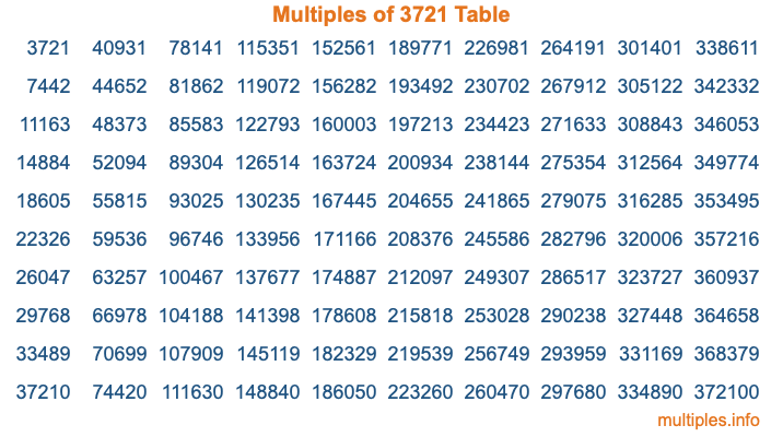 Multiples of 3721 Table