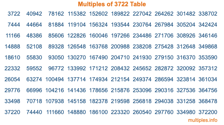Multiples of 3722 Table