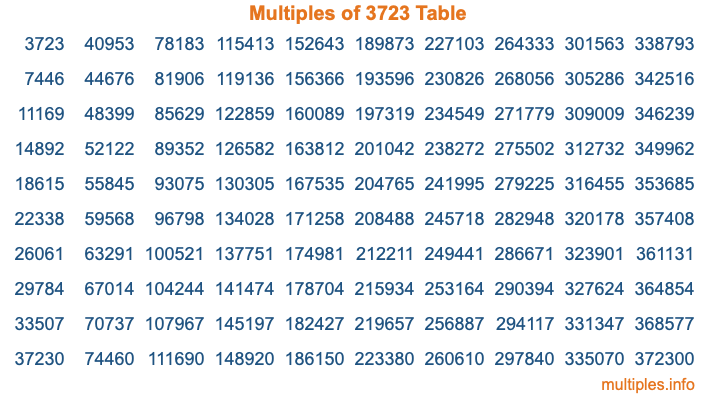 Multiples of 3723 Table