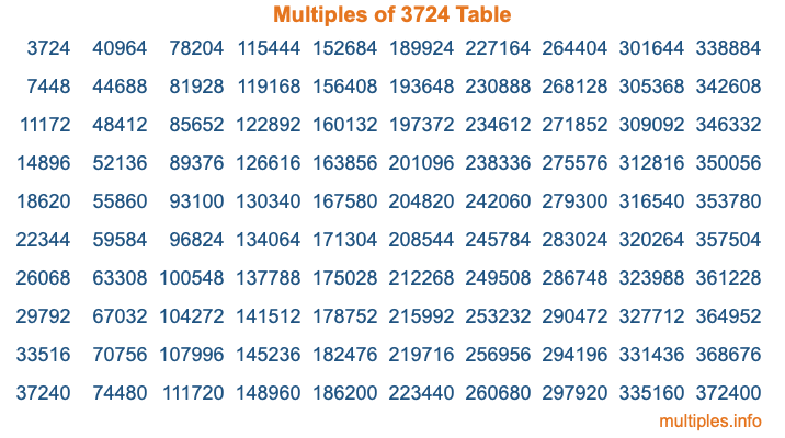 Multiples of 3724 Table