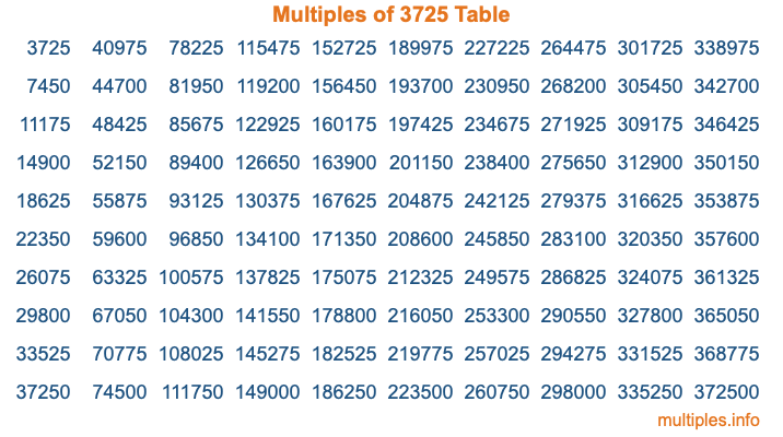 Multiples of 3725 Table