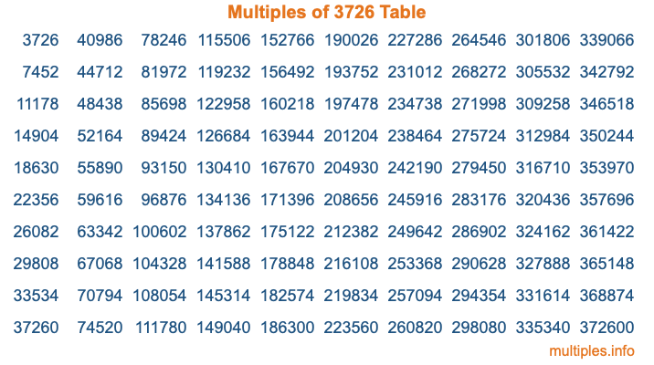 Multiples of 3726 Table Multiples of 3726 Table