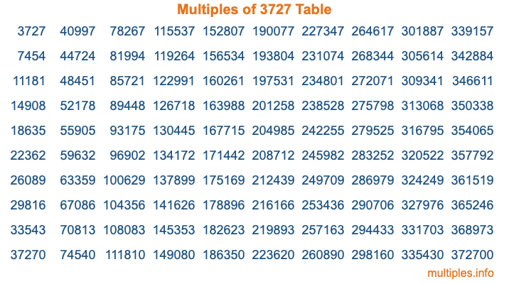 Multiples of 3727 Table