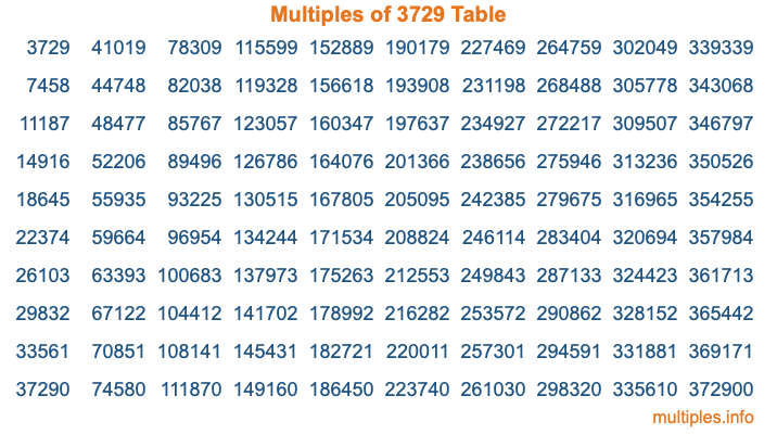 Multiples of 3729 Table