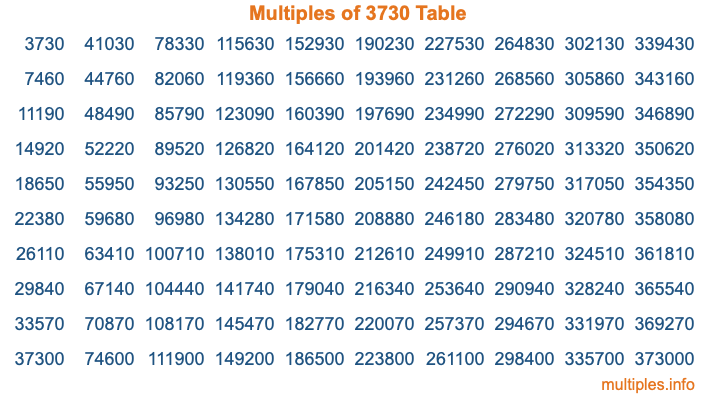 Multiples of 3730 Table