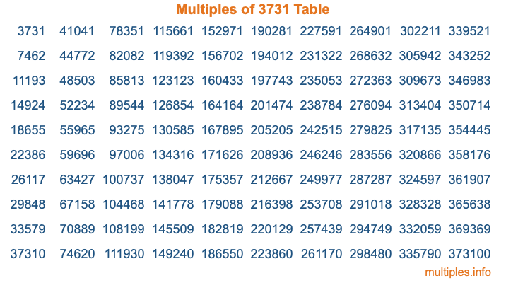 Multiples of 3731 Table