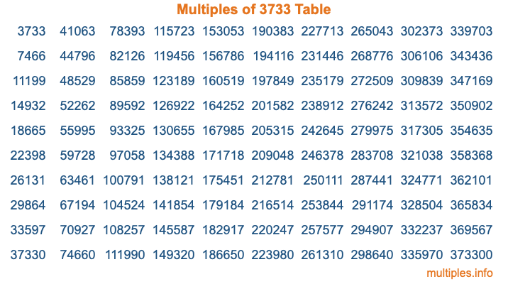 Multiples of 3733 Table