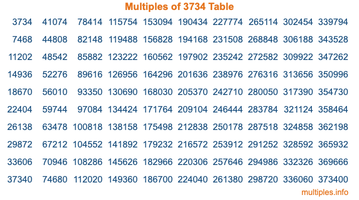 Multiples of 3734 Table