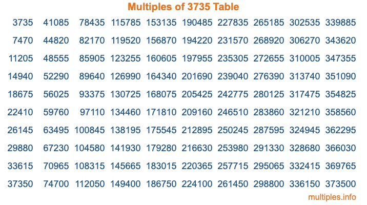 Multiples of 3735 Table