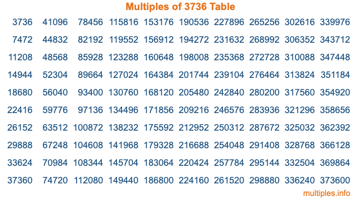 Multiples of 3736 Table