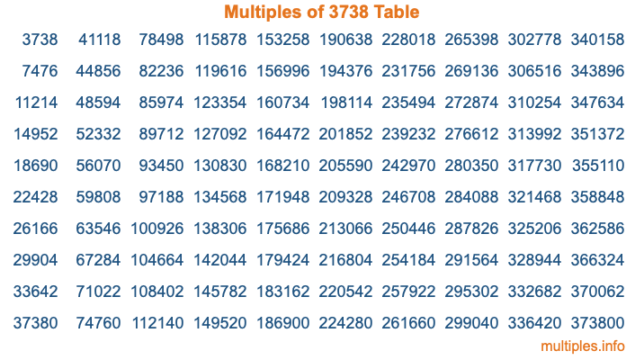 Multiples of 3738 Table
