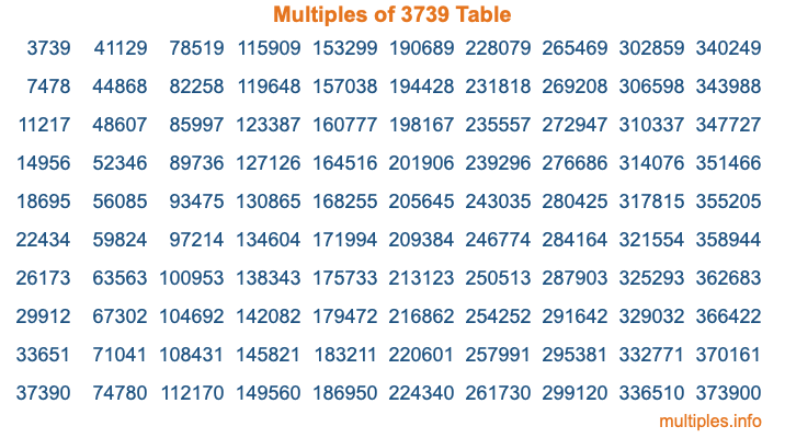 Multiples of 3739 Table
