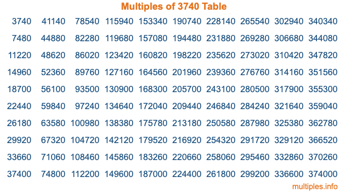 Multiples of 3740 Table