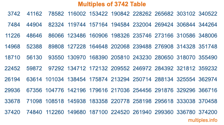 Multiples of 3742 Table Multiples of 3742 Table