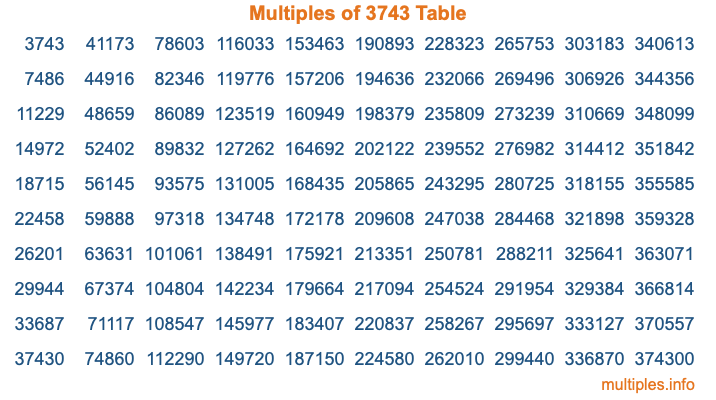 Multiples of 3743 Table