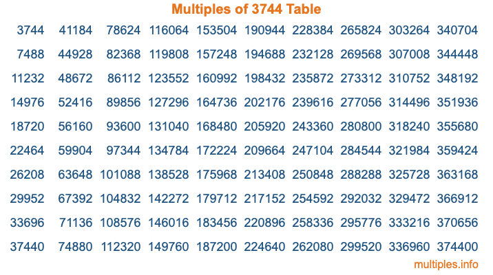 Multiples of 3744 Table Multiples of 3744 Table