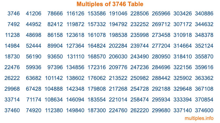 Multiples of 3746 Table