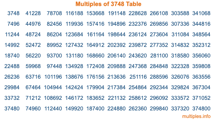 Multiples of 3748 Table