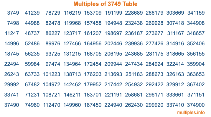 Multiples of 3749 Table