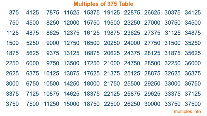 Multiples of 375 Table