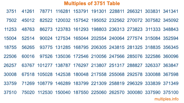 Multiples of 3751 Table Multiples of 3751 Table