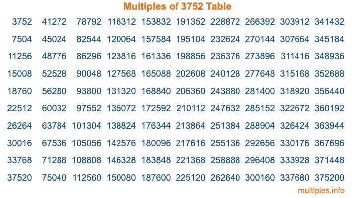 Multiples of 3752 Table Multiples of 3752 Table