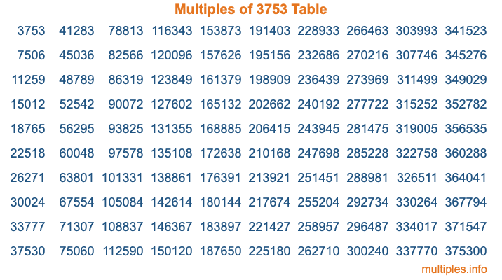 Multiples of 3753 Table Multiples of 3753 Table