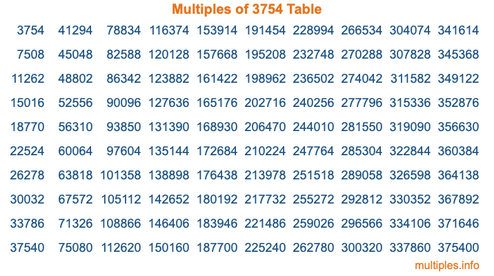 Multiples of 3754 Table Multiples of 3754 Table