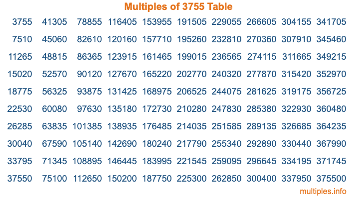 Multiples of 3755 Table Multiples of 3755 Table