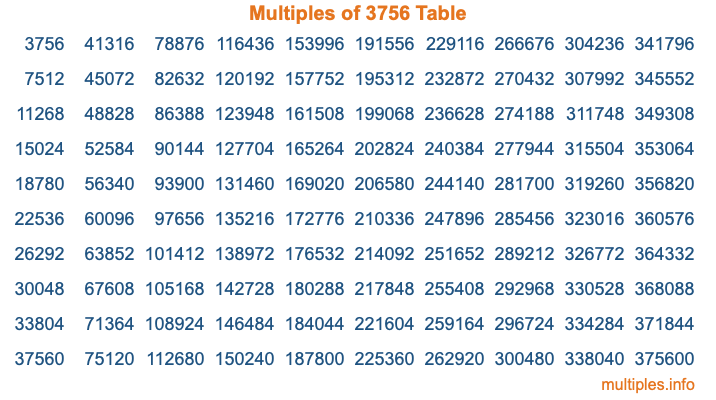 Multiples of 3756 Table Multiples of 3756 Table