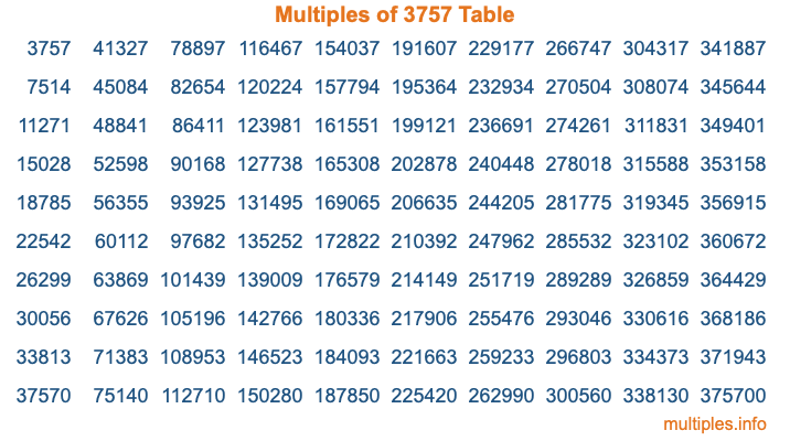Multiples of 3757 Table Multiples of 3757 Table