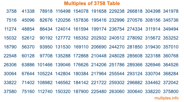 Multiples of 3758 Table