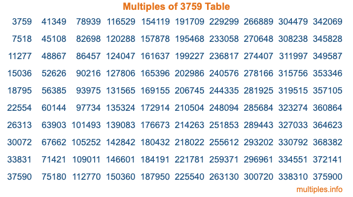 Multiples of 3759 Table Multiples of 3759 Table