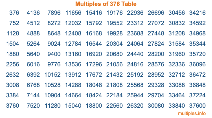 Multiples of 376 Table