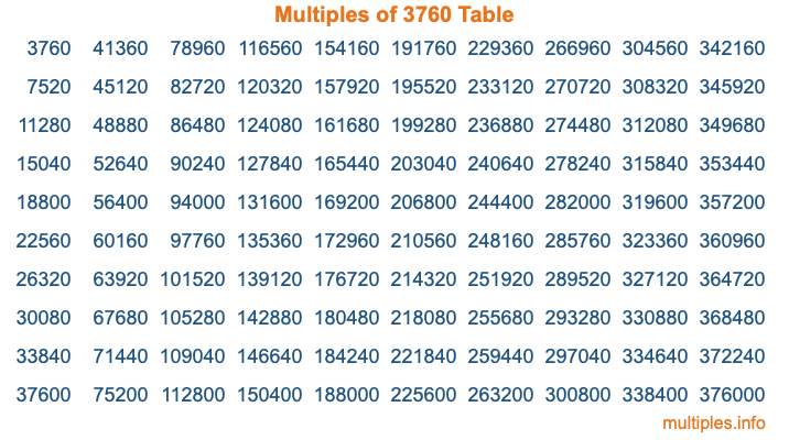Multiples of 3760 Table