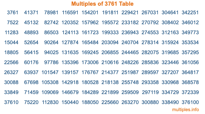 Multiples of 3761 Table