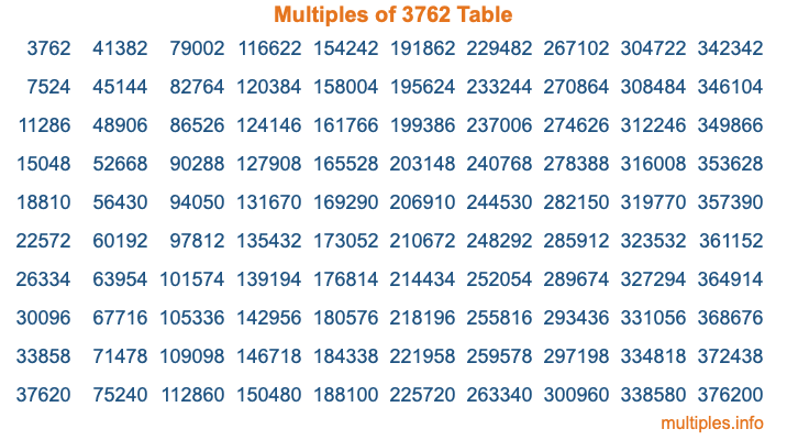 Multiples of 3762 Table