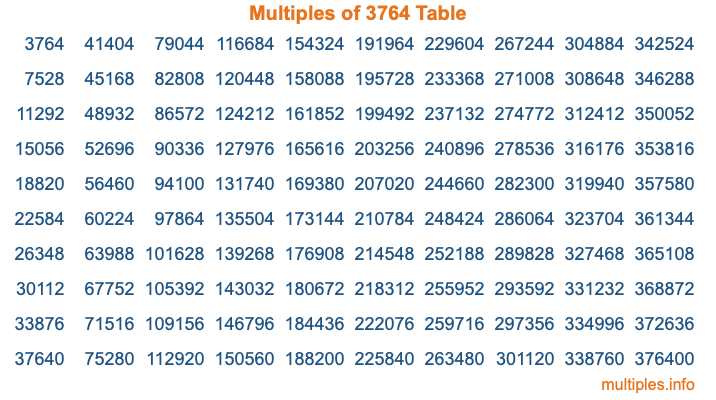 Multiples of 3764 Table Multiples of 3764 Table