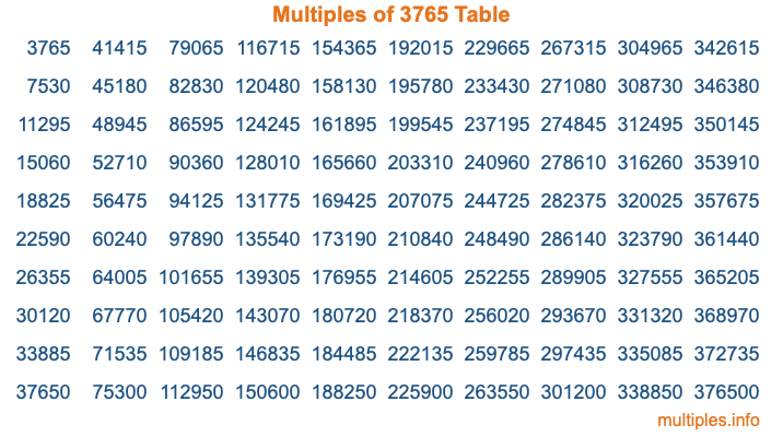 Multiples of 3765 Table