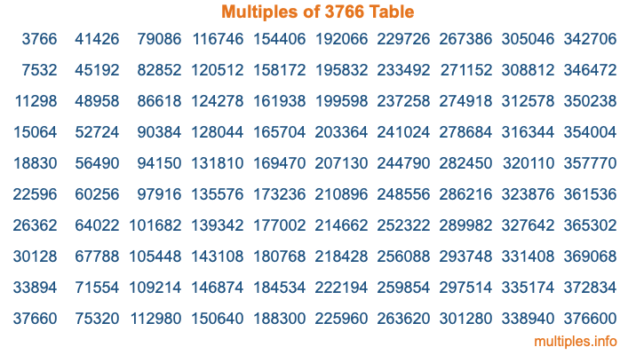 Multiples of 3766 Table