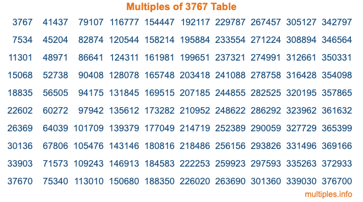 Multiples of 3767 Table Multiples of 3767 Table