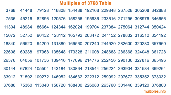 Multiples of 3768 Table