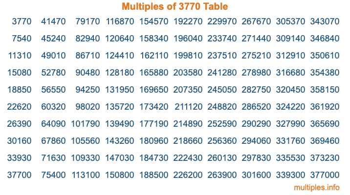 Multiples of 3770 Table