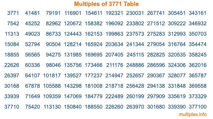 Multiples of 3771 Table Multiples of 3771 Table