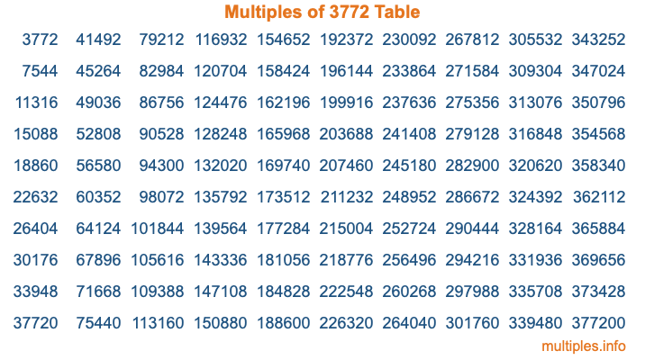Multiples of 3772 Table Multiples of 3772 Table
