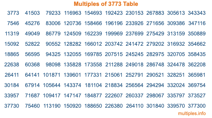 Multiples of 3773 Table