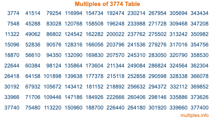 Multiples of 3774 Table