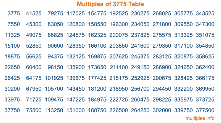 Multiples of 3775 Table