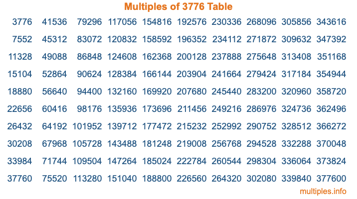 Multiples of 3776 Table
